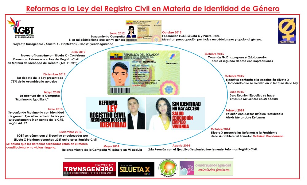 Infografía de las reformas a la Ley del registro Civil en Materia de identidad de género - mi genero en mi cedula